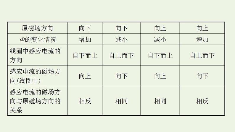 人教版高考物理一轮复习实验14探究影响感应电流方向的因素课件第7页