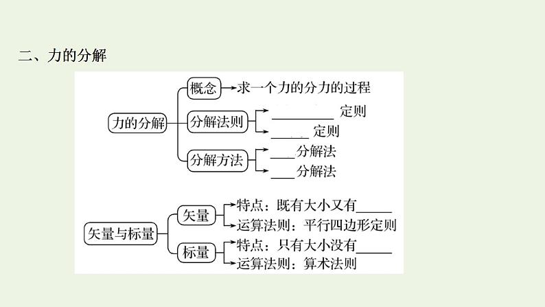 人教版高考物理一轮复习第2章相互作用第2讲力的合成与分解课件05