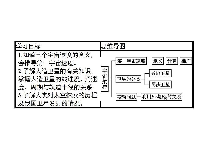 高中物理必修二《4 宇宙航行》名师优质课课件第2页