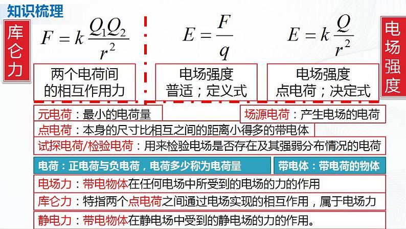 人教必修三物理 第九章 静电场及其应用 章节综合与测试 课件03