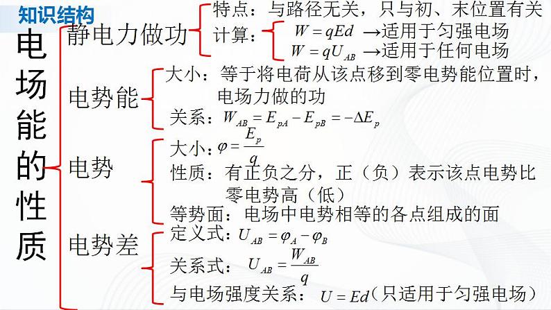 人教必修三物理 第十章 静电场中的能量 章节综合与测试 课件第2页