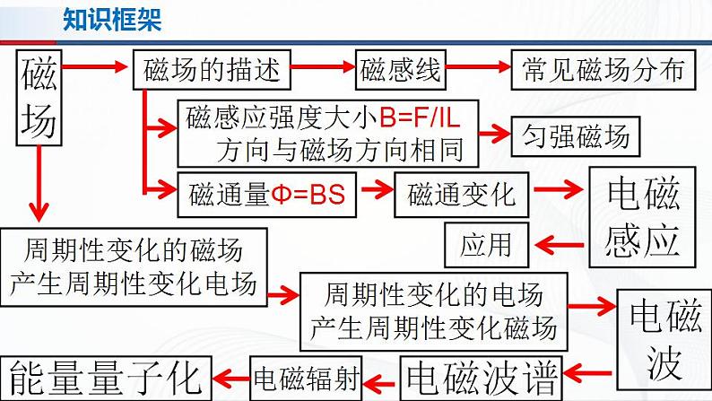 人教必修三物理  第十三章 电磁感应与电磁波初步 章节综合与测试 课件02