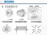 人教必修三物理  第十三章 电磁感应与电磁波初步 章节综合与测试 课件