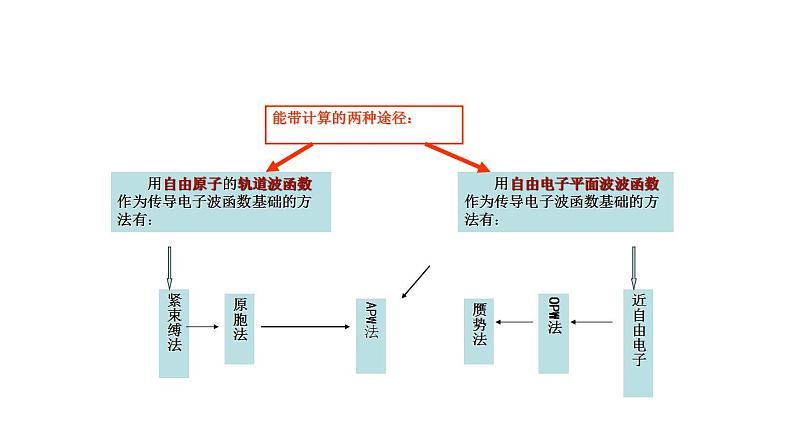 2021-2022学年高二物理竞赛课件：密度泛函理论第7页