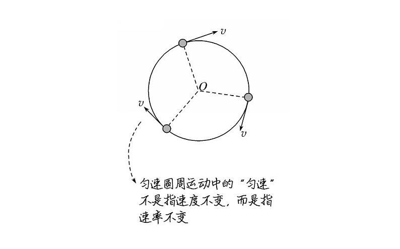 高中物理必修二第六章第一节圆周运动课件第6页