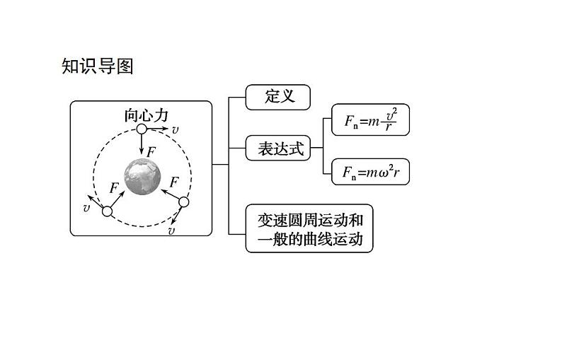 高中物理必修二第六章第二节向心力课件第2页