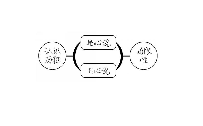 高中物理必修二第七章第一节行星的运动课件第5页