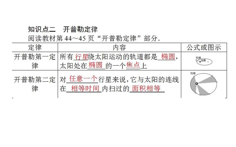 高中物理必修二第七章第一节行星的运动课件第6页