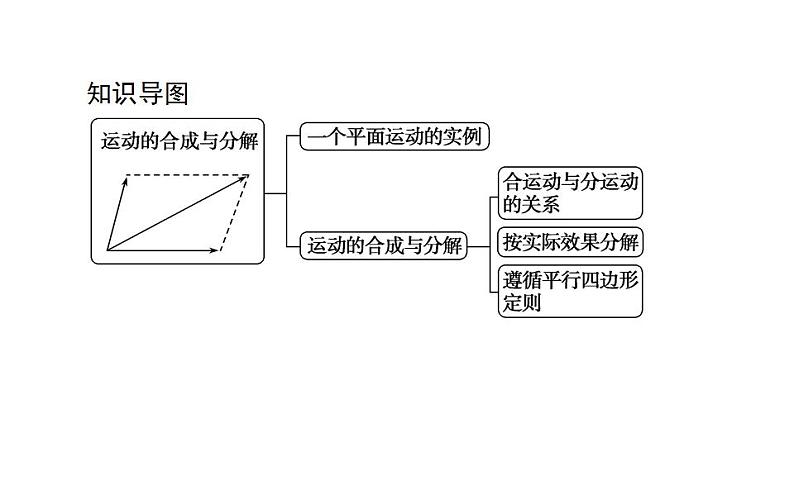 高中物理必修二第五章第二节运动的合成与分解课件02