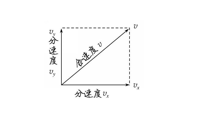 高中物理必修二第五章第二节运动的合成与分解课件08