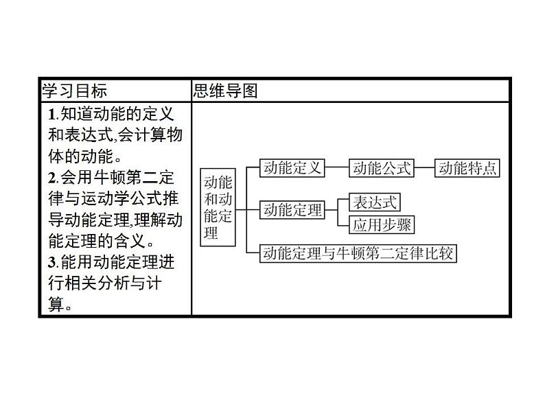 高中物理必修二《3 动能和动能定理》集体备课课件02