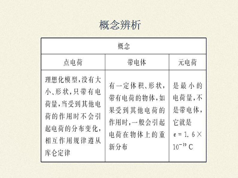 高中物理人教必修三9.2 库仑定律课件(共16张)第5页