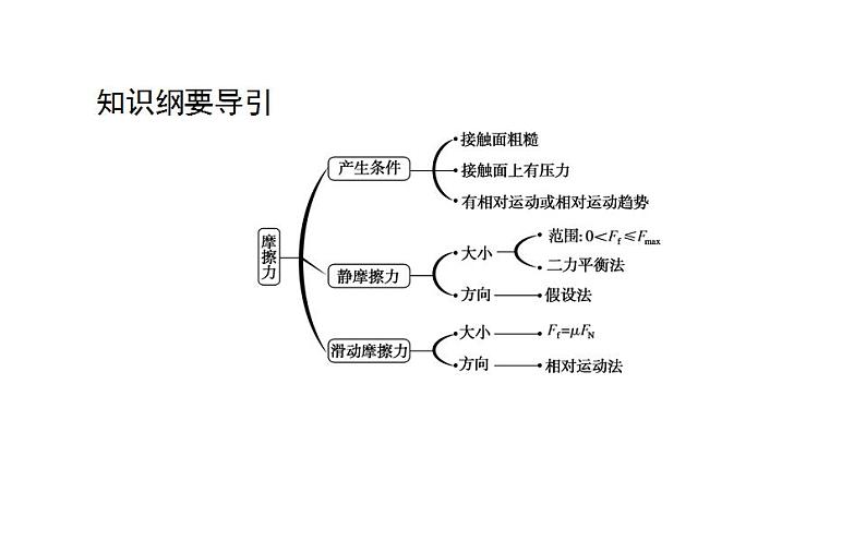 高中物理人教必修一《 摩擦力》多媒体精品课件.02