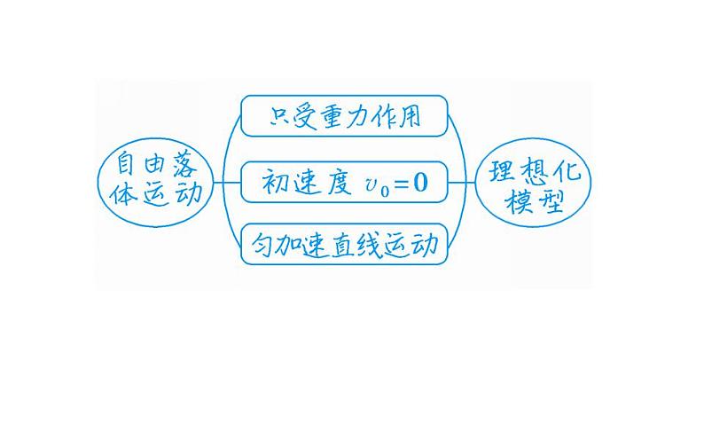 高中物理人教必修一《4 自由落体运动》集体备课课件.05