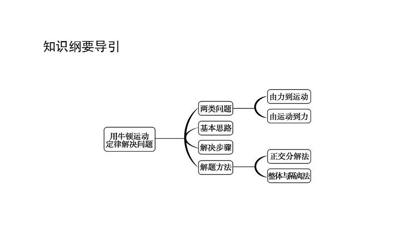 高中物理人教必修一《5 牛顿运动定律的应用》多媒体精品课件.第2页