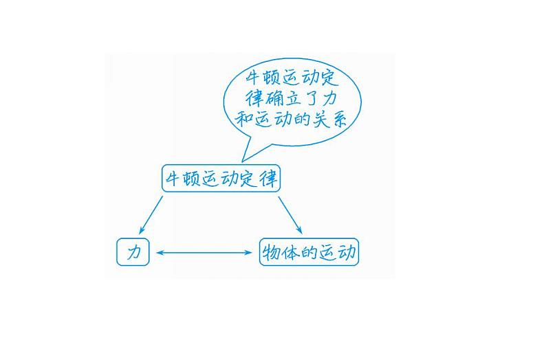 高中物理人教必修一《5 牛顿运动定律的应用》多媒体精品课件.第5页