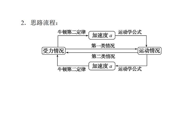 高中物理人教必修一《5 牛顿运动定律的应用》多媒体精品课件.第8页