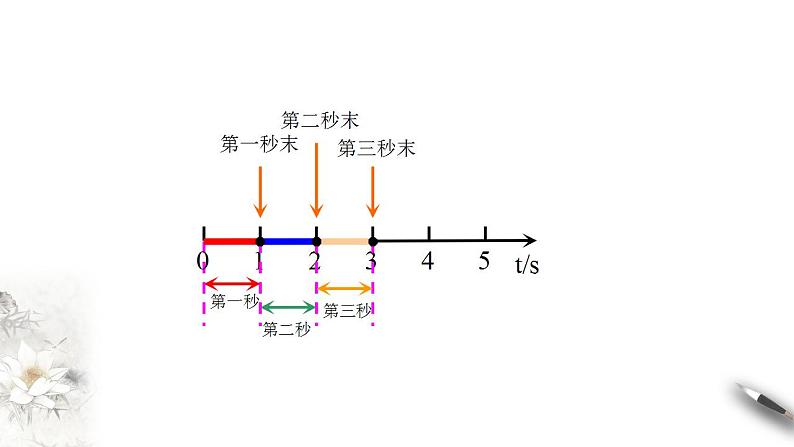 高中物理人教必修一1. 时间 位移 课件05