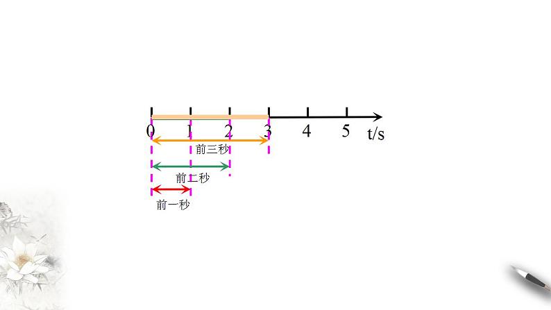 高中物理人教必修一1. 时间 位移 课件06