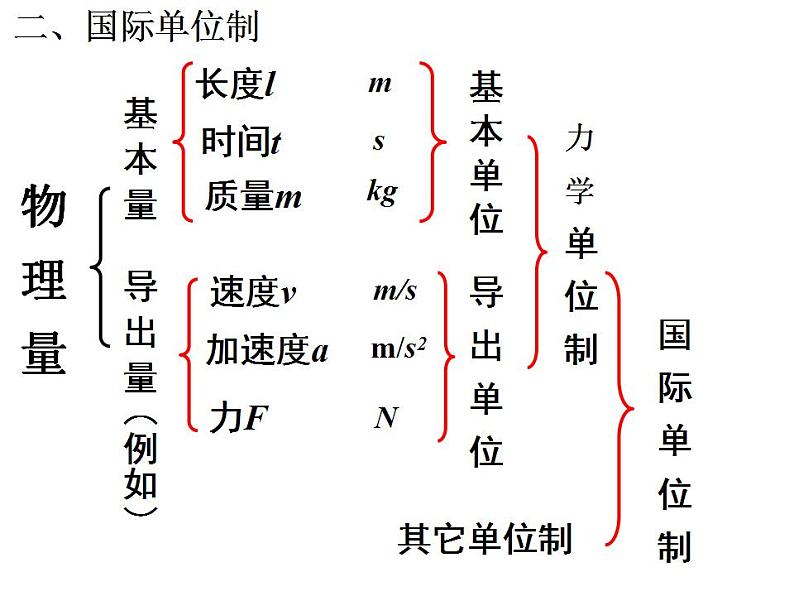 高中物理人教必修一4.4 力学单位制课件08