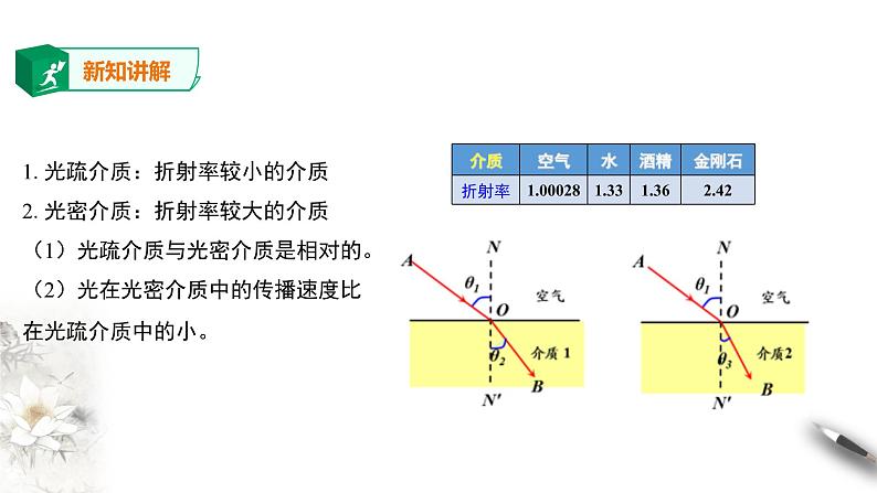 高中人教物理选择性必修一第4章第2节全反射课件第4页