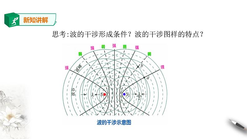 高中人教物理选择性必修一第4章第3节 光的干涉课件第3页