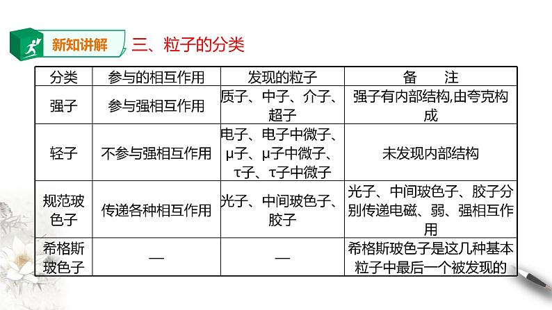 人教版高中物理选择性必修三  第5章第5节“基本”粒子课件第7页