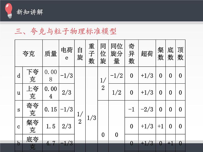 人教版高中物理选择性必修三   5.5“基本”粒子  课件第7页