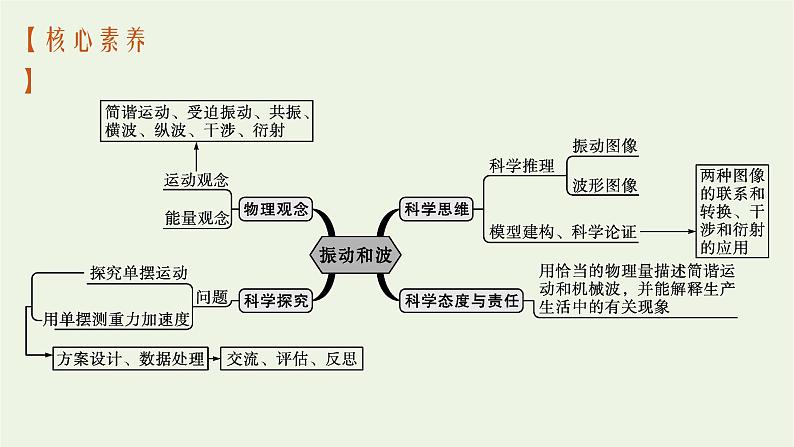 人教版高考物理一轮复习第14章第1节机械振动课件03