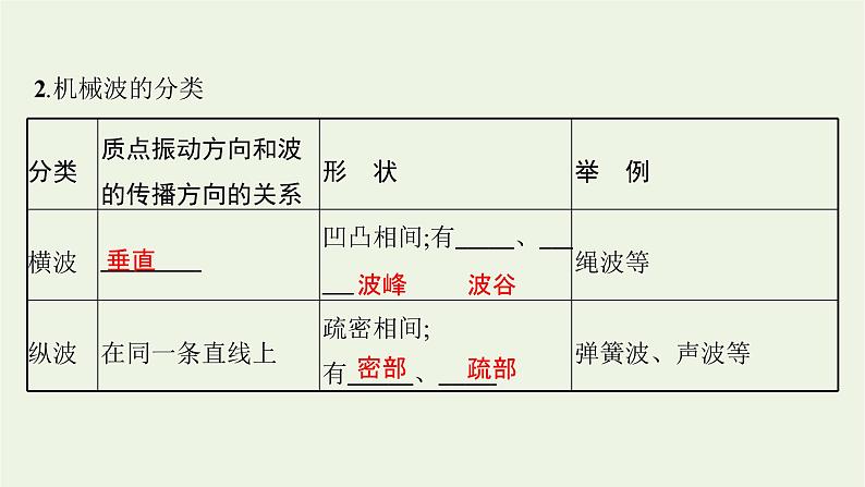 人教版高考物理一轮复习第14章第2节机械波课件第4页