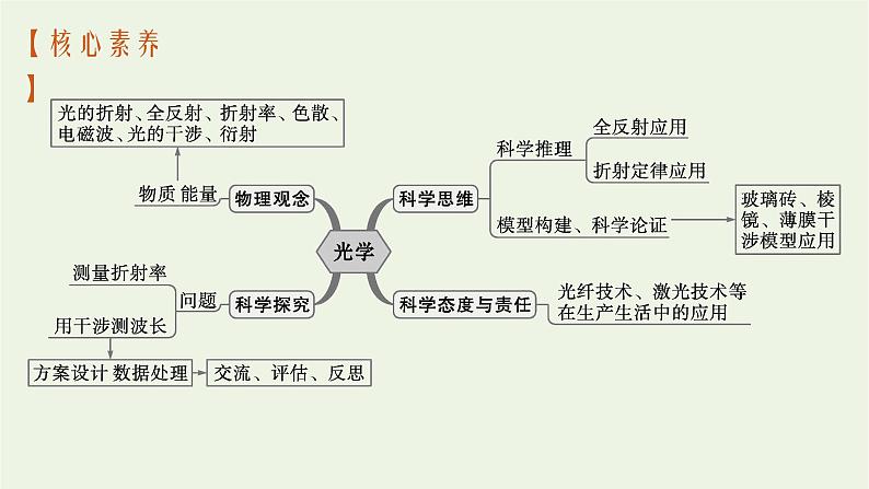 人教版高考物理一轮复习第15章第1节光的折射全反射课件03