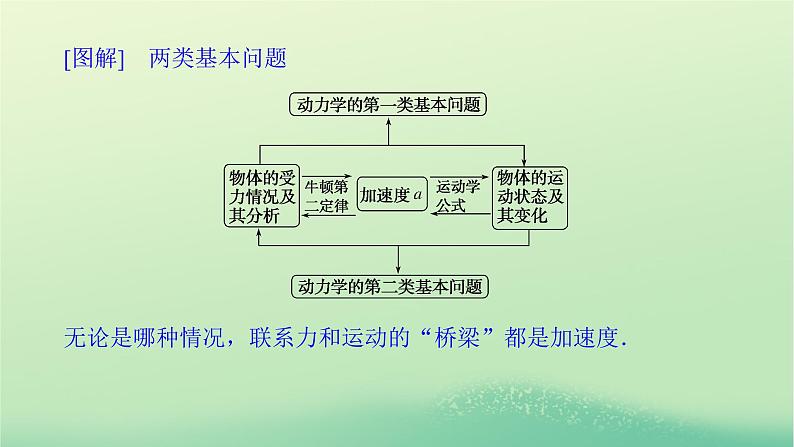 2022_2023学年新教材高中物理第四章牛顿运动定律6牛顿运动定律的应用课件教科版必修第一册06