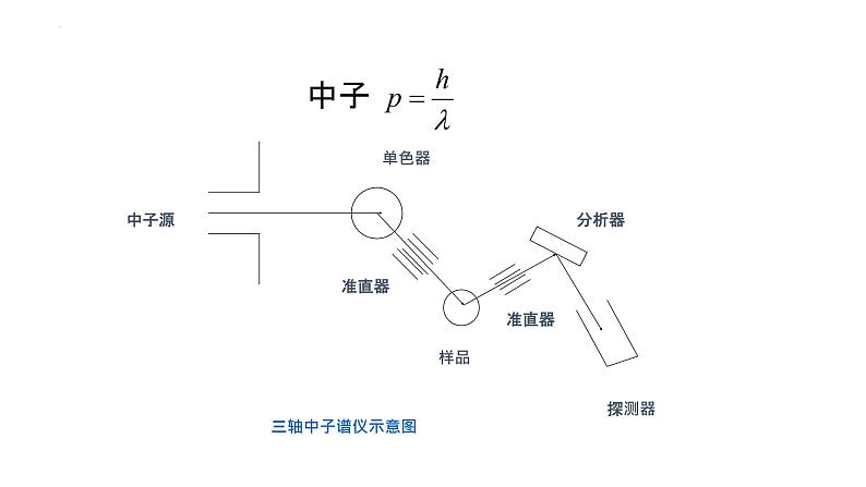 2021-2022学年高二物理竞赛课件：确定晶格振动谱的实验方法第4页