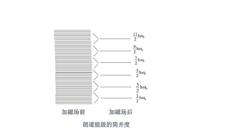 2021-2022学年高二物理竞赛课件：德. 哈斯－范. 阿尔芬效应第4页