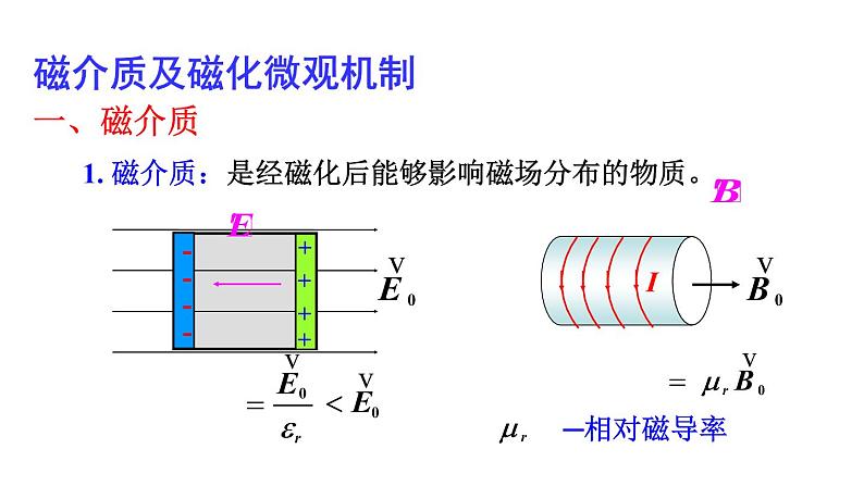 2021-2022学年高二物理竞赛课件：磁介质及磁化微观机制第2页