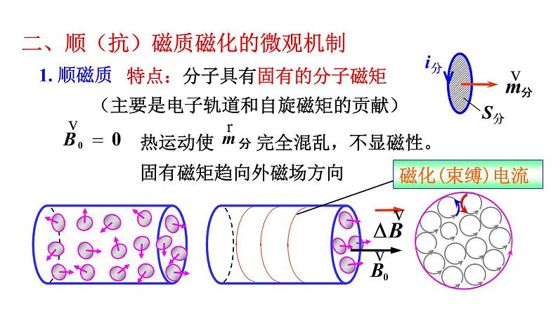 2021-2022学年高二物理竞赛课件：磁介质及磁化微观机制第4页