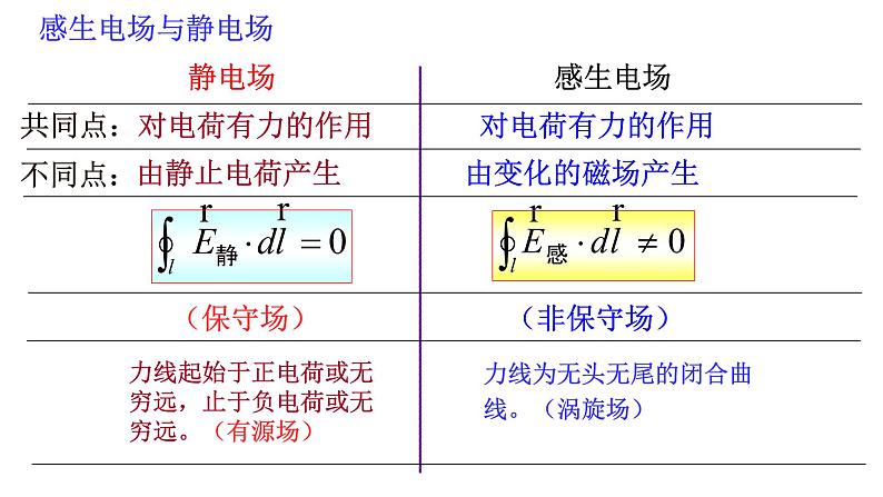 2021-2022学年高二物理竞赛课件：感生电场与静电场第2页