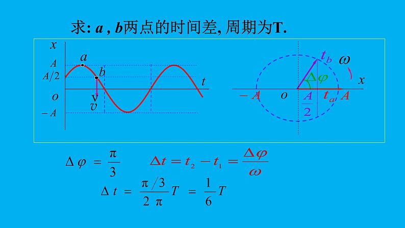 2021-2022学年高二物理竞赛课件：简谐振动和旋转矢量第7页