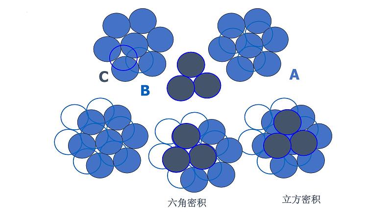 2021-2022学年高二物理竞赛课件：密堆积和配位数第4页