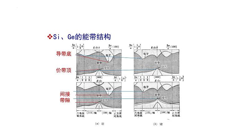 2021-2022学年高二物理竞赛课件：热激发载流子第7页