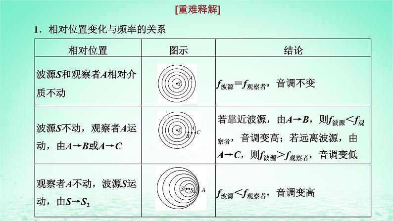 2022秋新教材高中物理第三章机械波第四节多普勒效应课件粤教版选择性必修第一册07