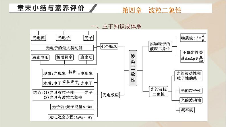 2022_2023学年新教材高中物理第四章波粒二象性章末小结与素养评价课件粤教版选择性必修第三册01