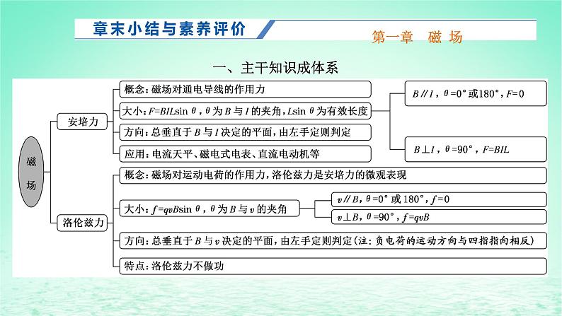 新教材高中物理第一章磁场章末小结与素养评价课件粤教版选择性必修第二册01