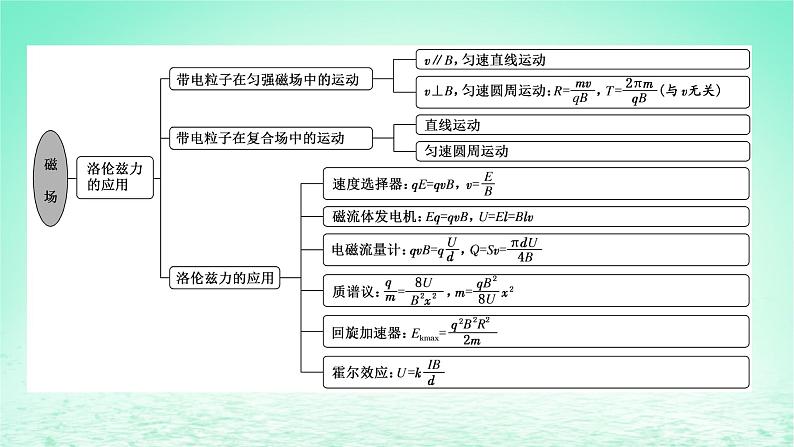 新教材高中物理第一章磁场章末小结与素养评价课件粤教版选择性必修第二册02