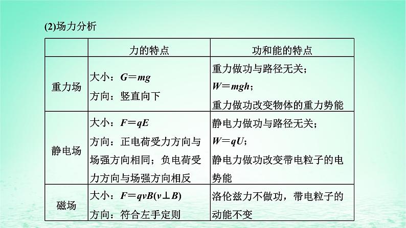 新教材高中物理第一章磁场章末小结与素养评价课件粤教版选择性必修第二册05