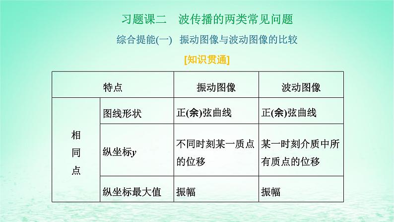 2022秋新教材高中物理第三章机械波习题课二波传播的两类常见问题课件粤教版选择性必修第一册01