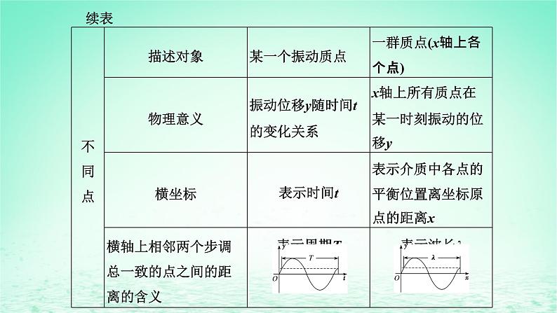 2022秋新教材高中物理第三章机械波习题课二波传播的两类常见问题课件粤教版选择性必修第一册02