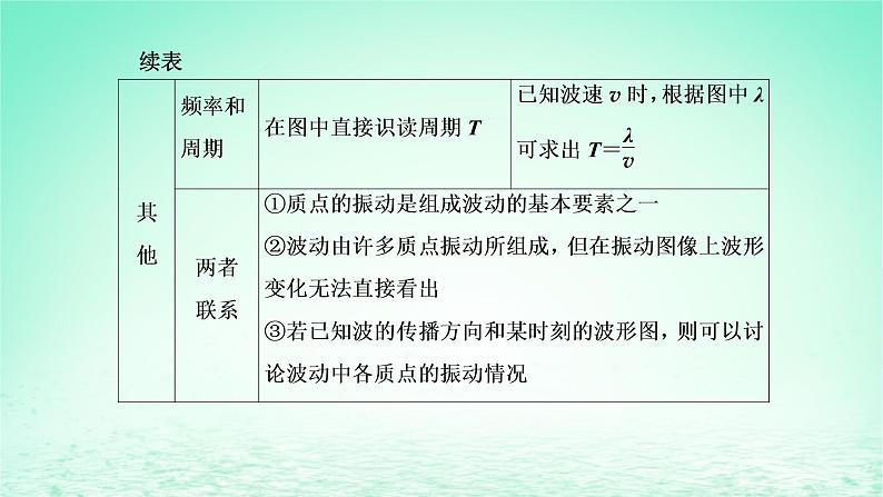 2022秋新教材高中物理第三章机械波习题课二波传播的两类常见问题课件粤教版选择性必修第一册03