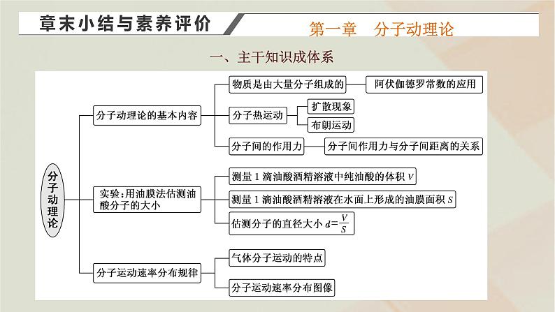 2022_2023学年新教材高中物理第一章分子动理论章末小结与素养评价课件粤教版选择性必修第三册第1页