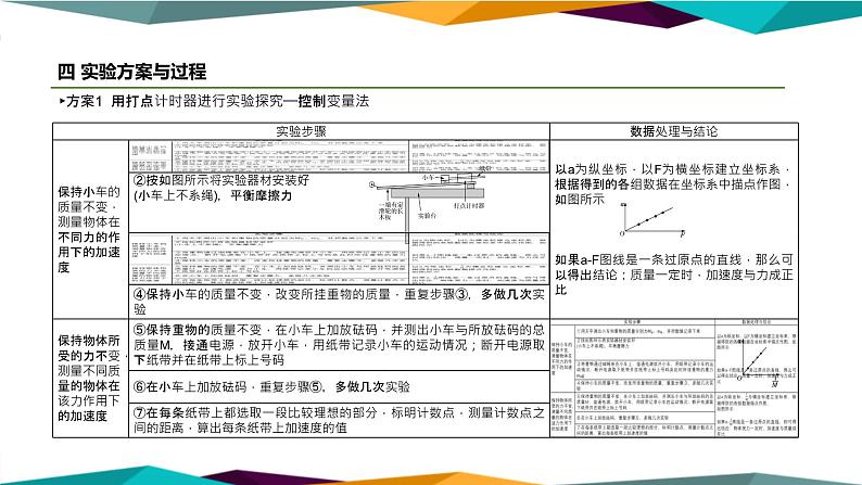 人教版高中物理必修第一册 4.2《实验：探究加速度与力、质量的关系》课件PPT06